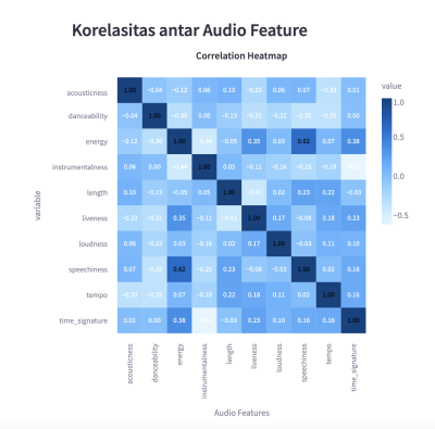 Analisis musik Audio Feature Spotify