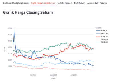 Analisa portofolio investasi 5 perusahaan BUMN yang terdaftar di Bursa Efek Indonesia