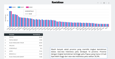 Analisis Kemiskinan di Indonesia