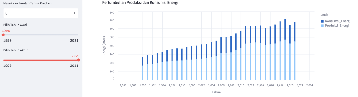 FORECASTING OF ENERGY CONSUMPTION AND CO2 EMISSIONS IN INDONESIA