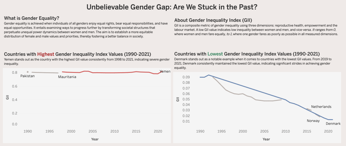Unbelievable Gender Gap: Are We Stuck in the Past?