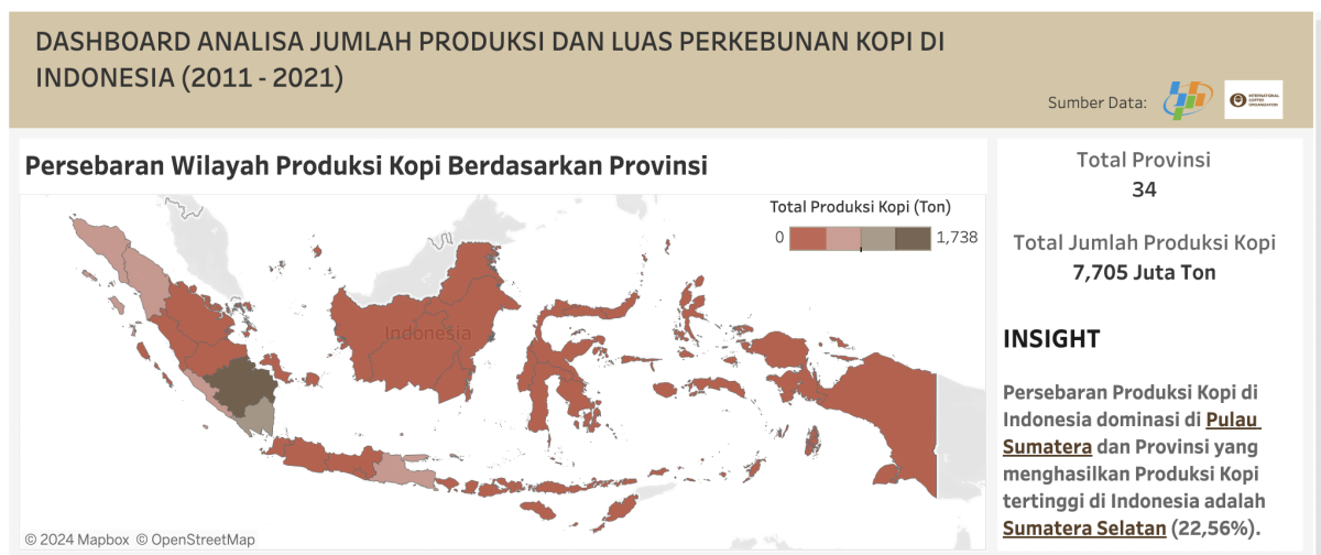 Analisa Jumlah Produksi dan Luas Perkebunan Kopi di Indonesia