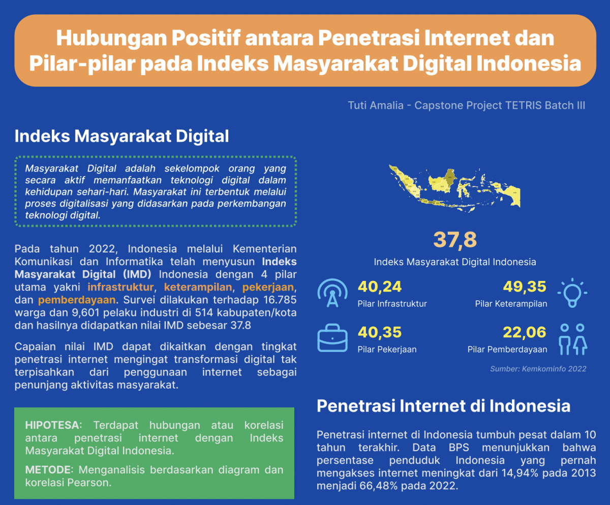 Hubungan Positif antara Penetrasi Internet dan Pilar-pilar pada Indeks Masyarakat Digital Indonesia