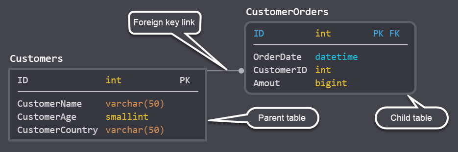 SQL