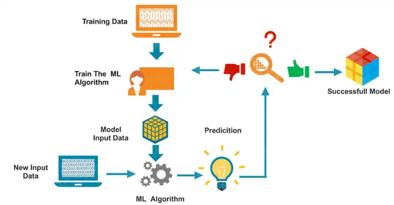 Machine Learning